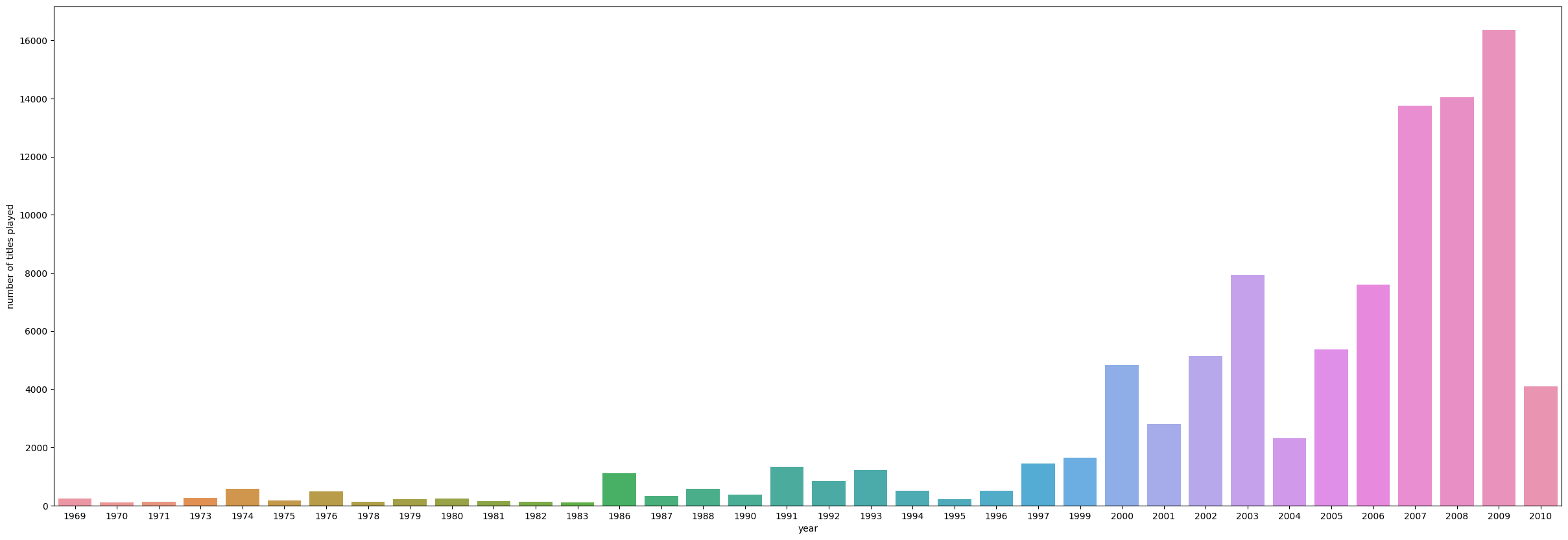 A bar chart of the median number of plays per title, showing a long tail in which most titles are played only a handful of times while a small number account for most listening.